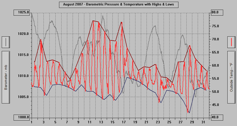 August 2007 - Barometric Pressure & Temperature with Highs & Lows.