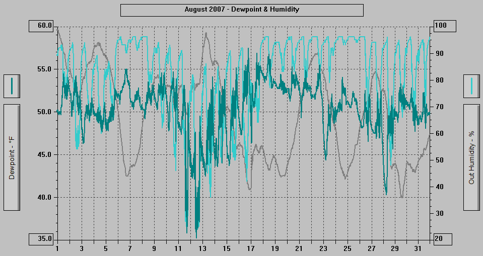 August 2007 - Dewpoint & Humidity.