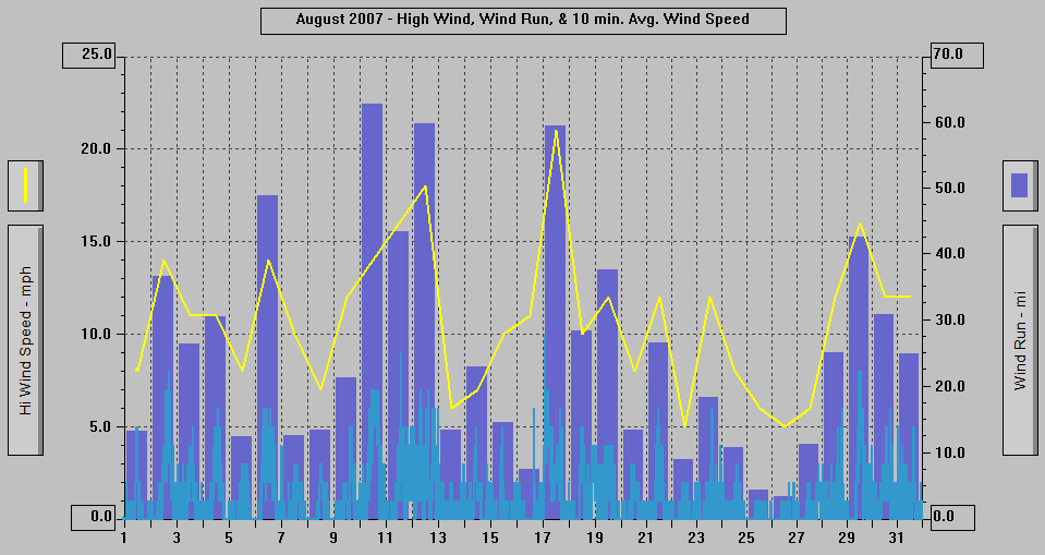 August 2007 - High Wind, Wind Run, & 10 min. Avg. Wind Speed.