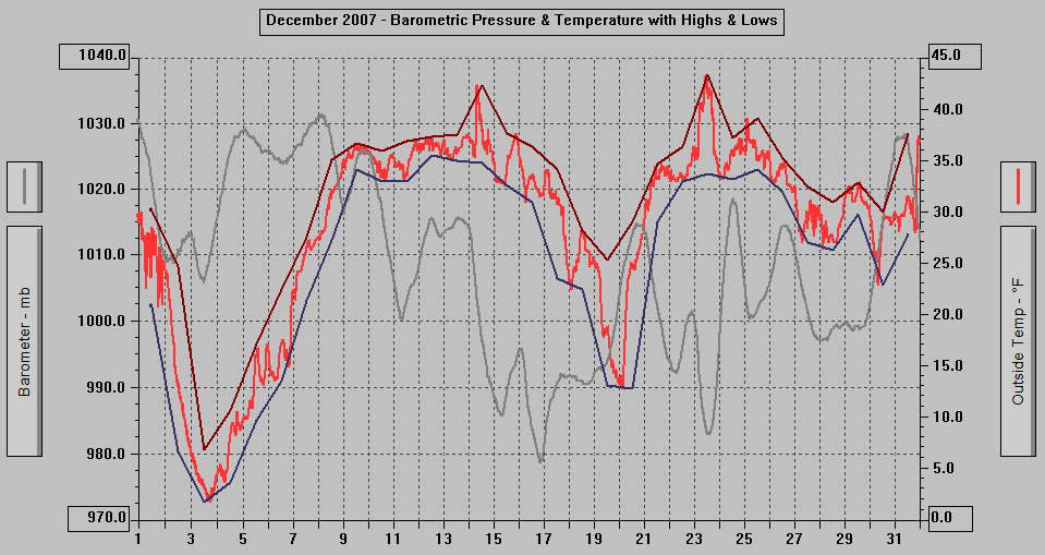 December 2007 - Barometric Pressure & Temperature with Highs & Lows.