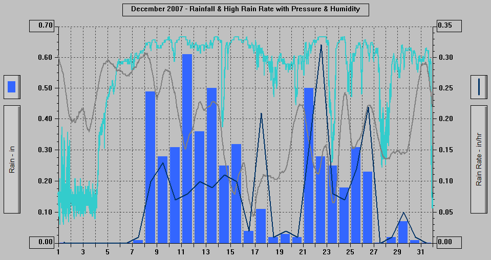 December 2007 - Rainfall & High Rain Rate with Pressure & Humidity.