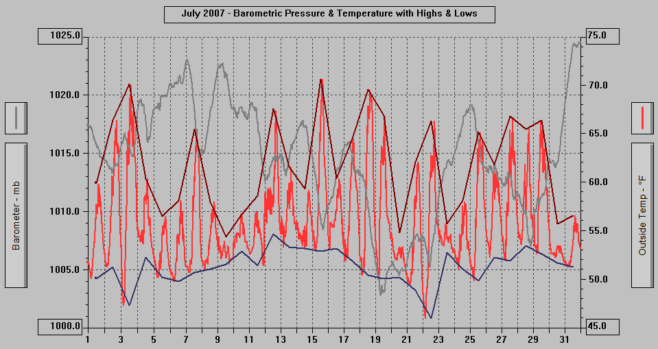 July 2007 - Barometric Pressure & Temperature with Highs & Lows.