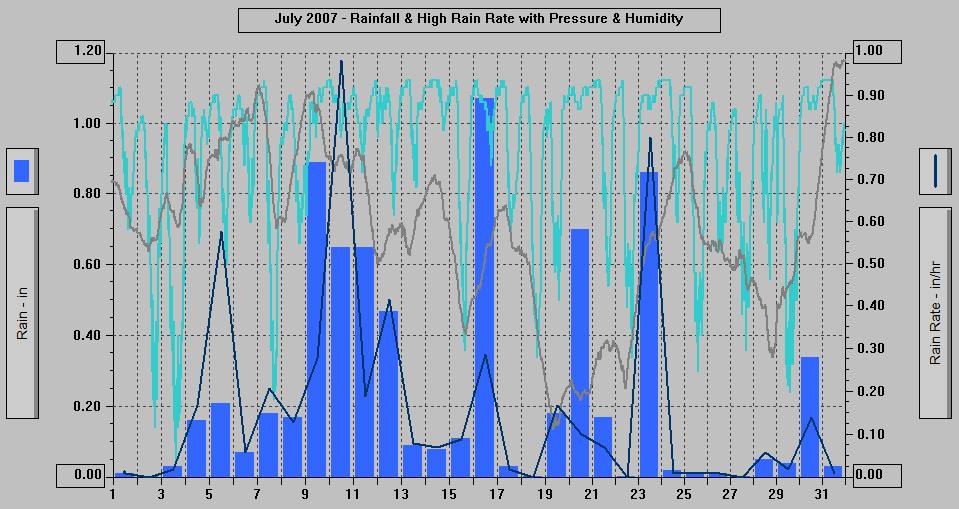 July 2007 - Rainfall & High Rain Rate with Pressure & Humidity.