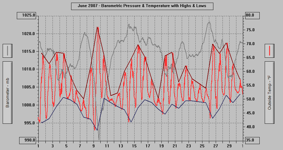 June 2007 - Barometric Pressure & Temperature with Highs & Lows.