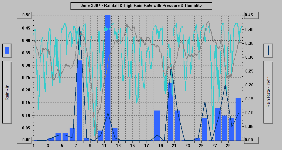 June 2007 - Rainfall & High Rain Rate with Pressure & Humidity.