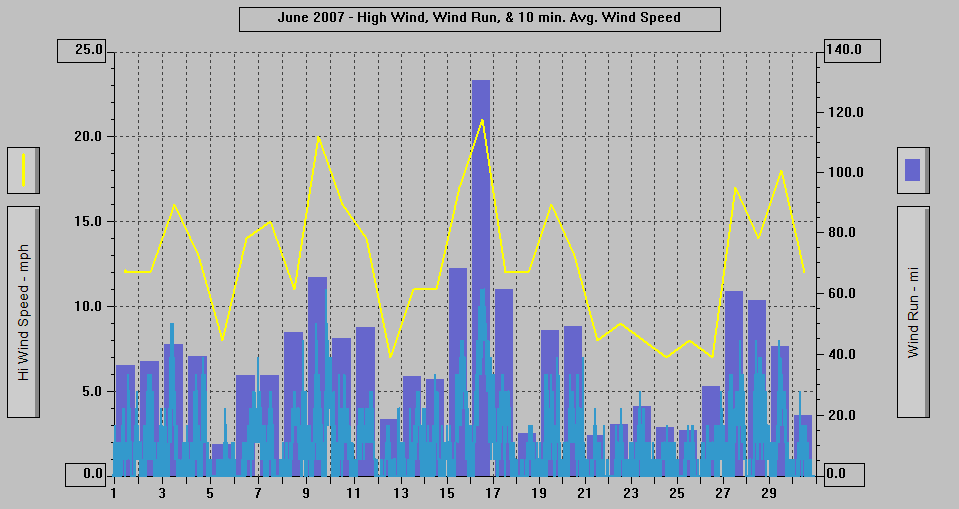 June 2007 - High Wind, Wind Run, & 10 min. Avg Wind Speed.