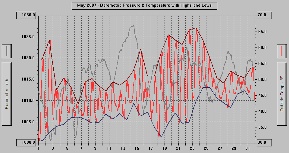 May 2007 - Barometric Pressure & Temperature with Highs & Lows.