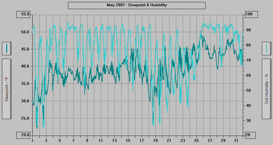 May 2007 - Dewpoint & Humidity.