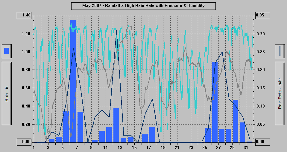 May 2007 - Rainfall & High Rain Rate with Pressure & Humidity.