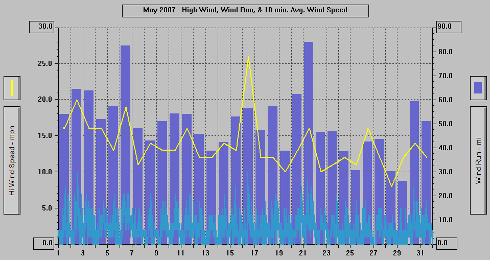May 2007 - High Wind, Wind Run, & 10 min. Avg Wind. Speed.