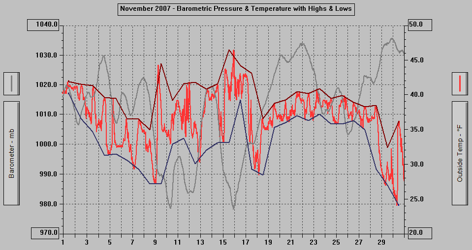 November 2007 - Barometric Pressure & Temperature with Highs & Lows.