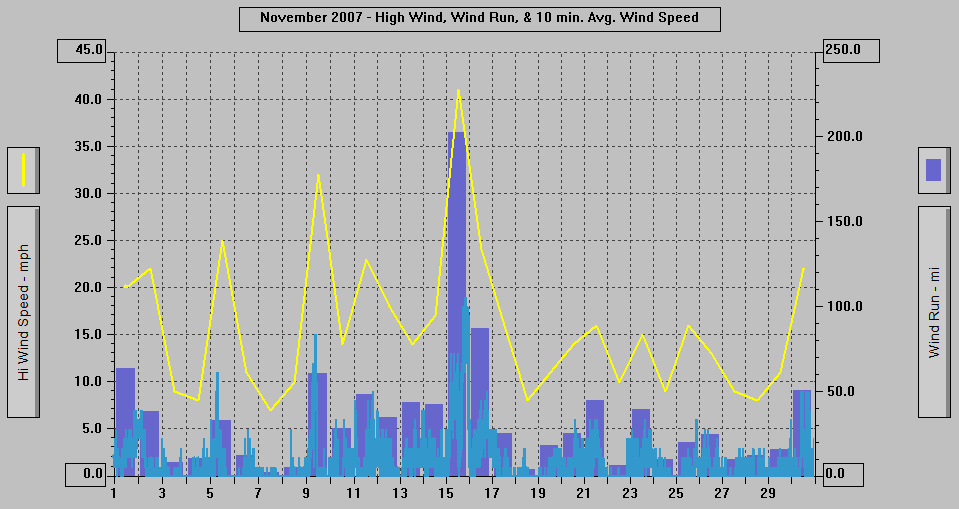 November 2007 - High Wind, Wind Run, & 10 min. Avg. Wind Speed.