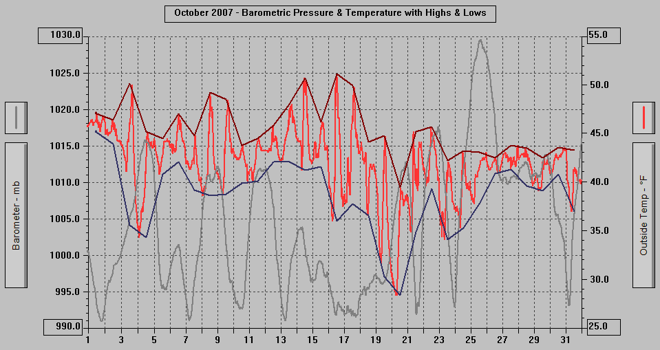 October 2007 - Barometric Pressure & Temperature with Highs & Lows.