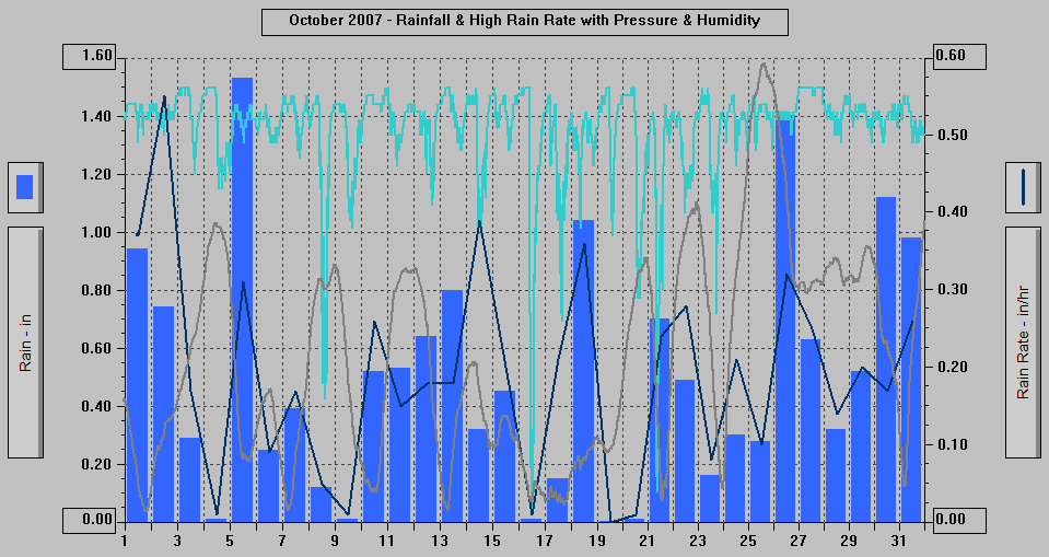 October 2007 - Rainfall & High Rain Rate with Pressure & Humidity.