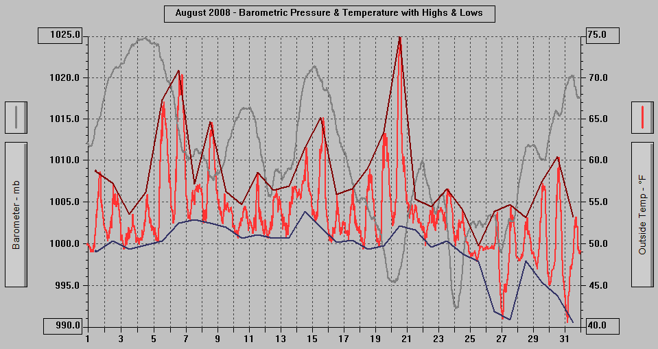 August 2008 - Barometric Pressure & Temperature with Highs & Lows.