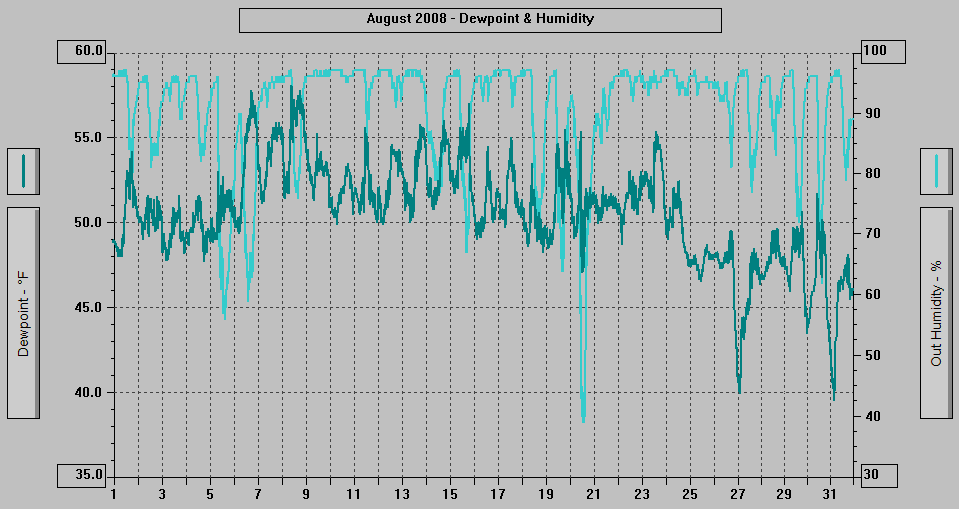 August 2008 - Dewpoint & Humidity.