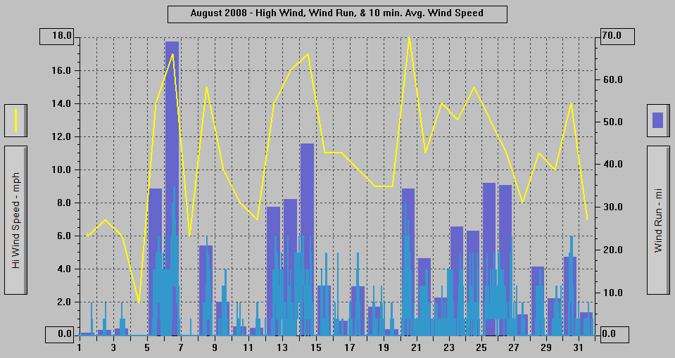 August 2008 - High Wind, Wind Run, & 10 min. Avg Wind Speed.