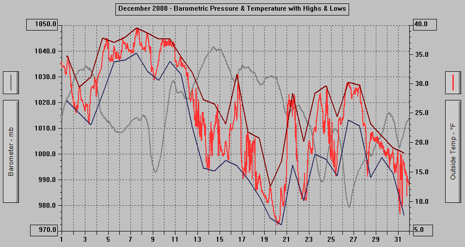 December 2008 - Barometric Pressure & Temperature with Highs & Lows.