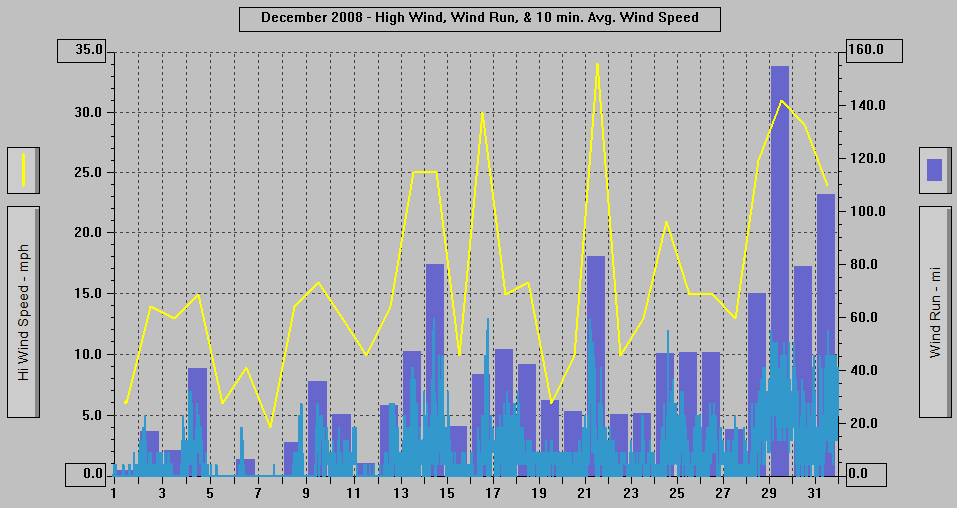 December 2008 - High Wind, Wind Run, & 10 min. Avg Wind Speed.
