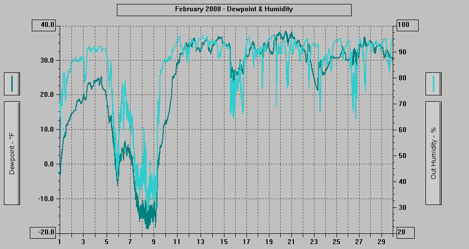 February 2008 - Dewpoint & Humidity.