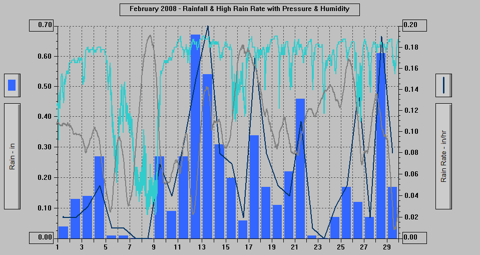 February 2008 - Rainfall & High Rain Rate with Pressure & Humidity.