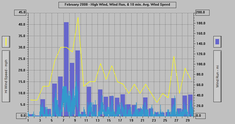 February 2008 - High Wind, Wind Run, & 10 min. Avg. Wind Speed.