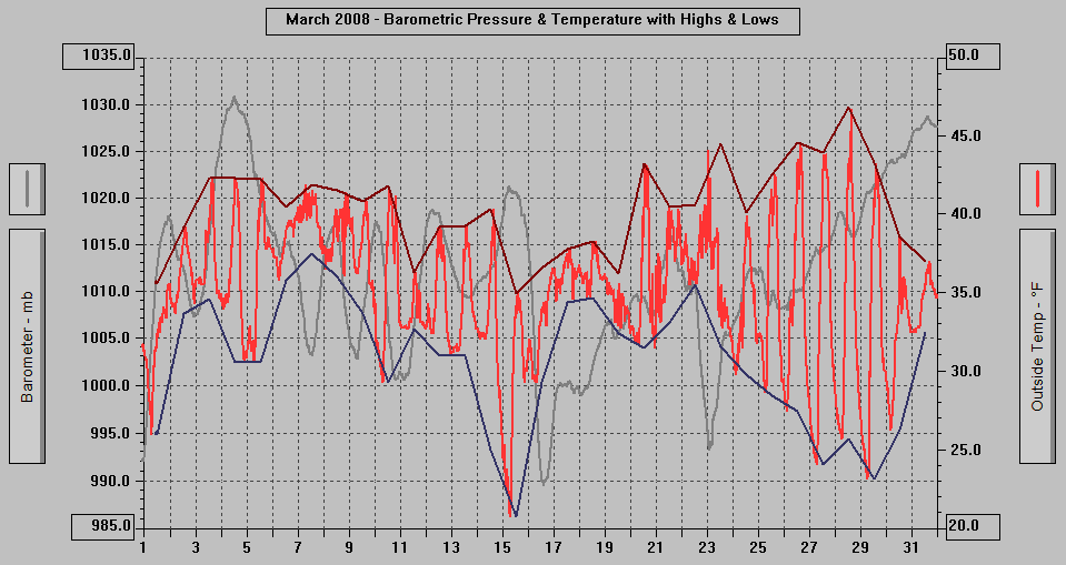 March 2008 - Barometric Pressure & Temperature with Highs & Lows.