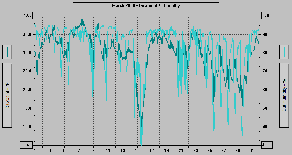 March 2008 - Dewpoint & Humidity.