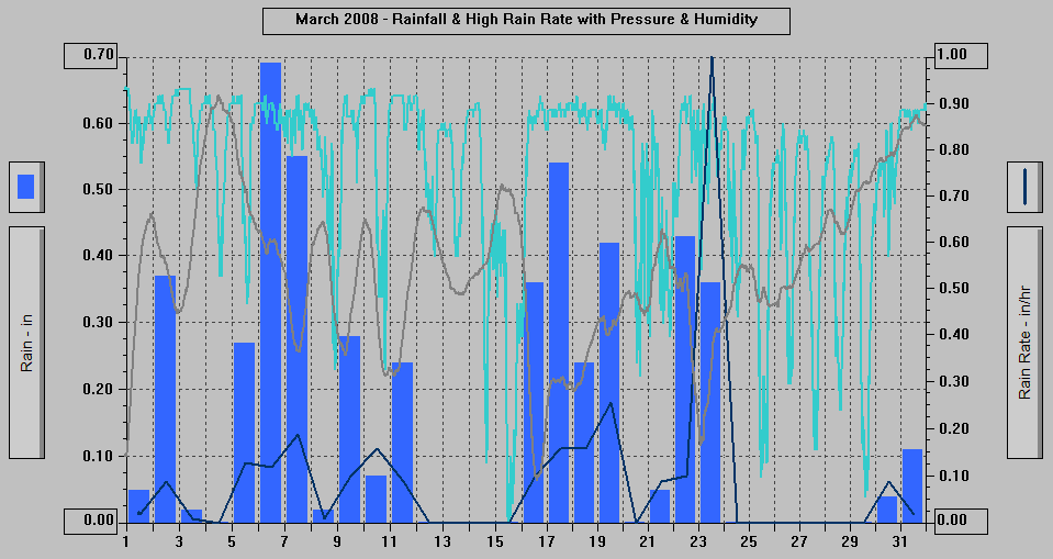 March 2008 - Rainfall & High Rain Rate with Pressure & Humidity.