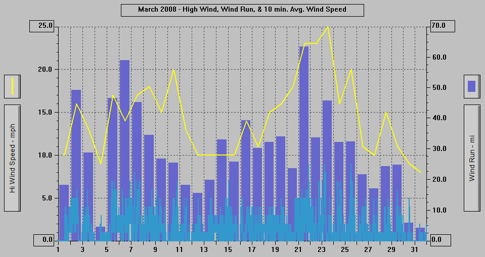 March 2008 - High Wind, Wind Run, & 10 min. Avg Wind Speed.