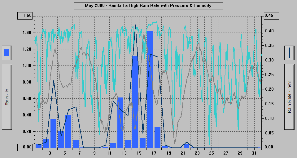 May 2008 - Rainfall & High Rain Rate with Pressure & Humidity.