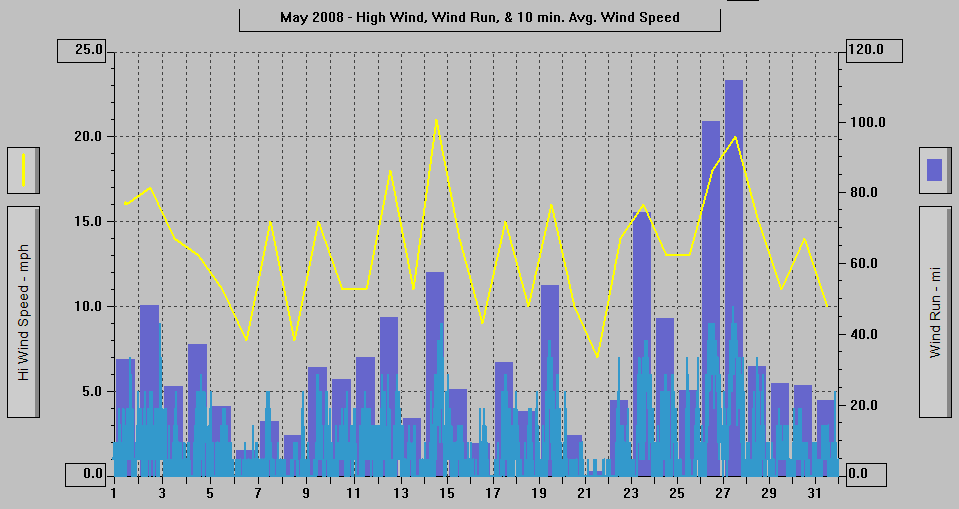 May 2008 - High Wind, Wind Run, & 10 min. Avg Wind Speed.