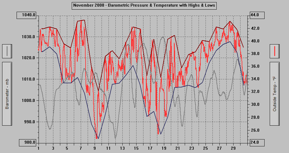 November 2008 - Barometric Pressure & Temperature with Highs & Lows.