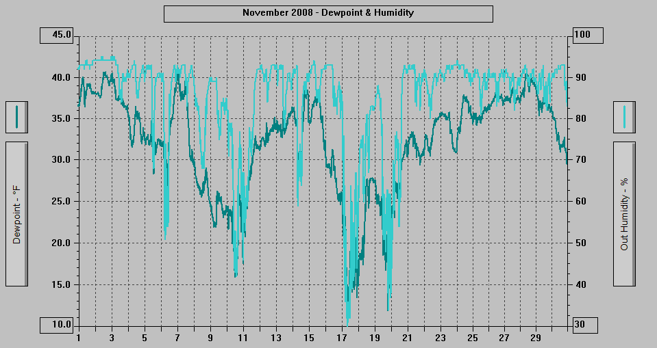 November 2008 - Dewpoint & Humidity.