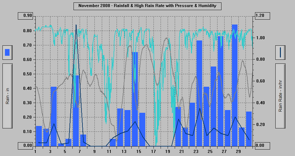 November 2008 - Rainfall & High Rain Rate with Pressure & Humidity.