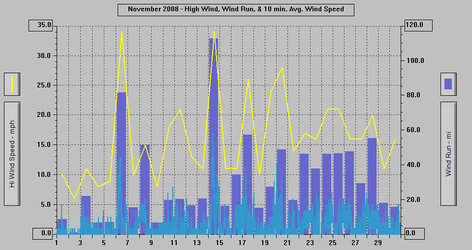November 2008 - High Wind, Wind Run, & 10 min. Avg. Wind Speed.