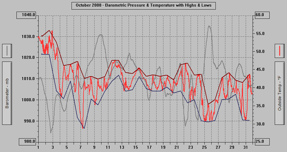 October 2008 - Barometric Pressure & Temperature with Highs & Lows.