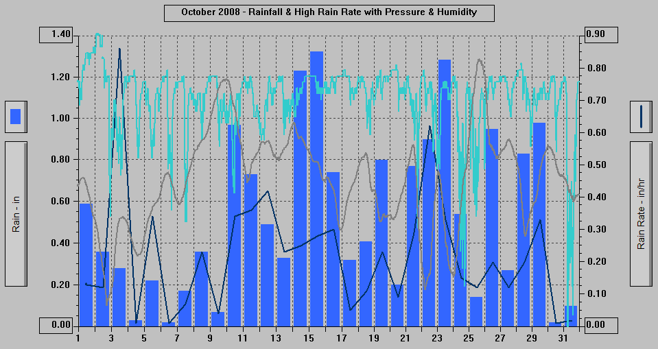 October 2008 - Rainfall & High Rain Rate with Pressure & Humidity.