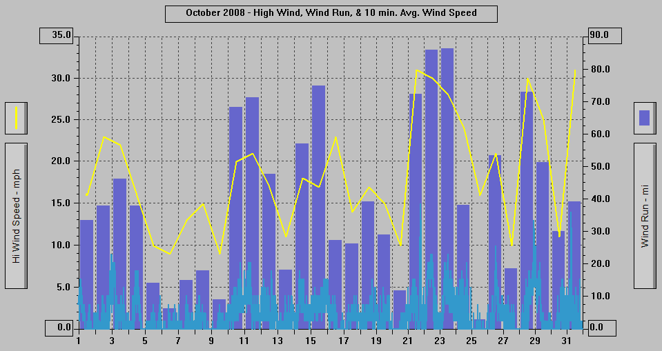 October 2008 - High Wind, Wind Run, & 10 min. Avg Wind Speed.