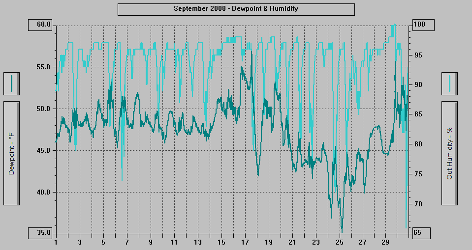 September 2008 - Dewpoint & Humidity.