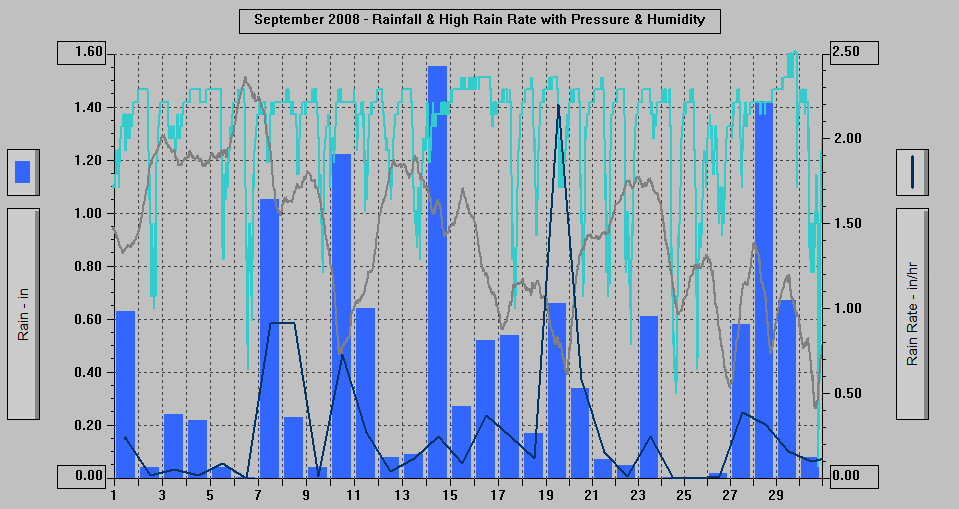 September 2008 - Rainfall & High Rain Rate with Pressure & Humidity.