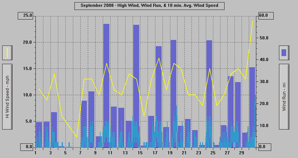 September 2008 - High Wind, Wind Run, & 10 min. Avg. Wind Speed.