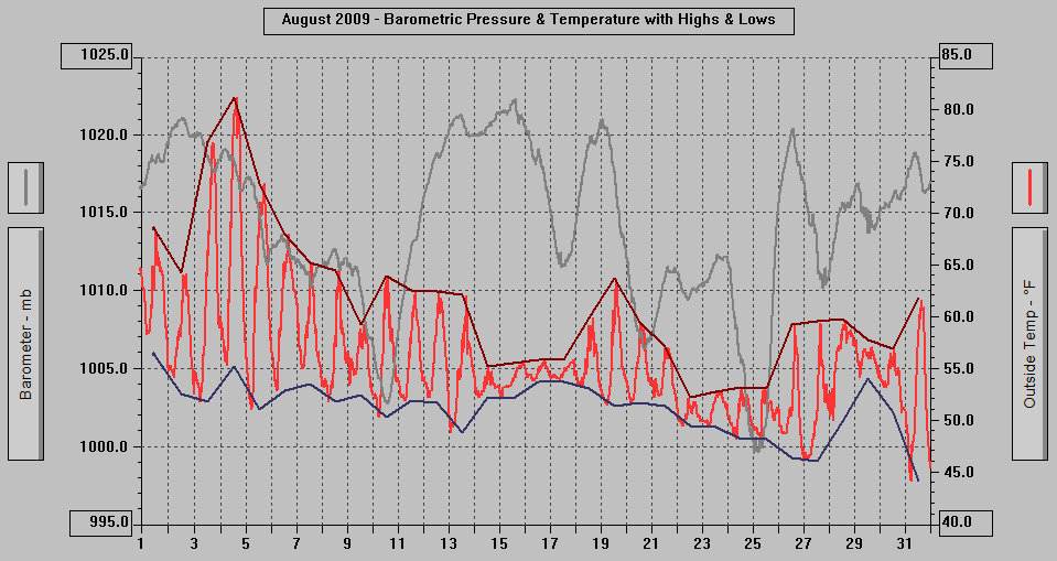 August 2009 - Barometric Pressure & Temperature with Highs & Lows.
