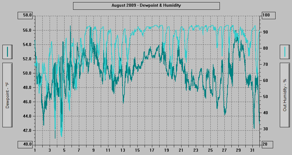 August 2009 - Dewpoint & Humidity.