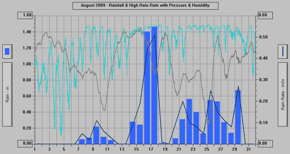 August 2009 - Rainfall & High Rain Rate with Pressure & Humidity.