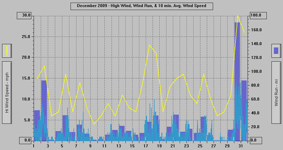 December 2009 - High Wind, Wind Run, & 10 min. Avg Wind Speed.