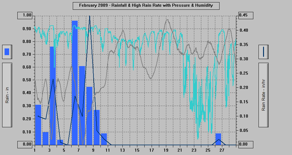 February 2009 - Rainfall & High Rain Rate with Pressure & Humidity.