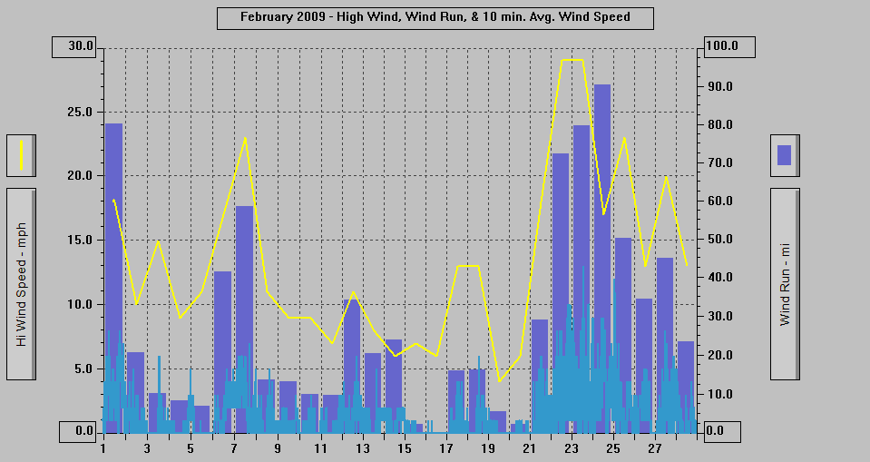 February 2009 - High Wind, Wind Run, & 10 min. Avg Wind Speed.