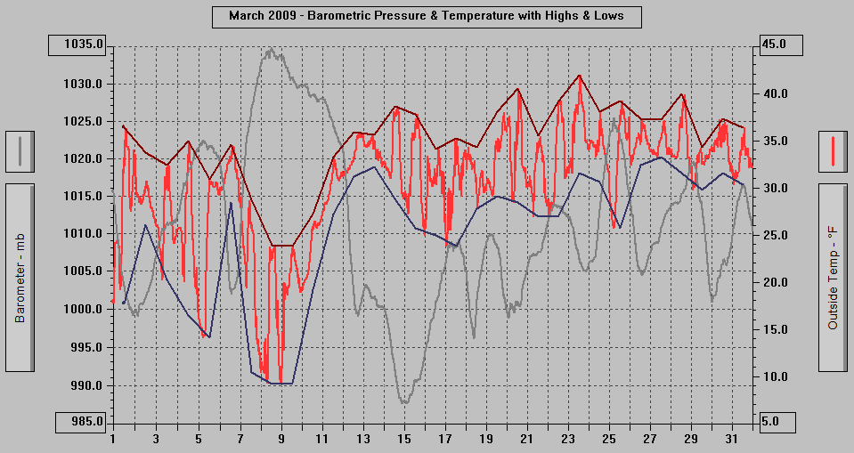March 2009 - Barometric Pressure & Temperature with Highs & Lows.