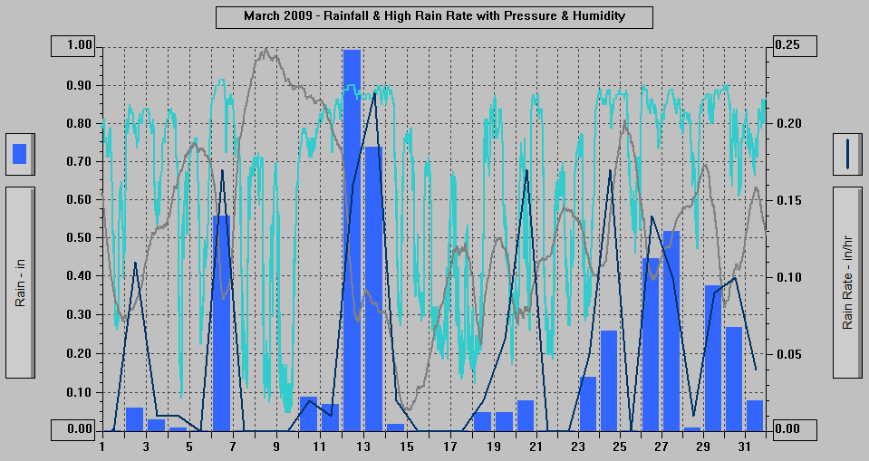 March 2009 - Rainfall & High Rain Rate with Pressure & Humidity.